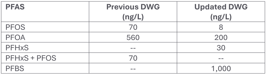 PFAS table July blog