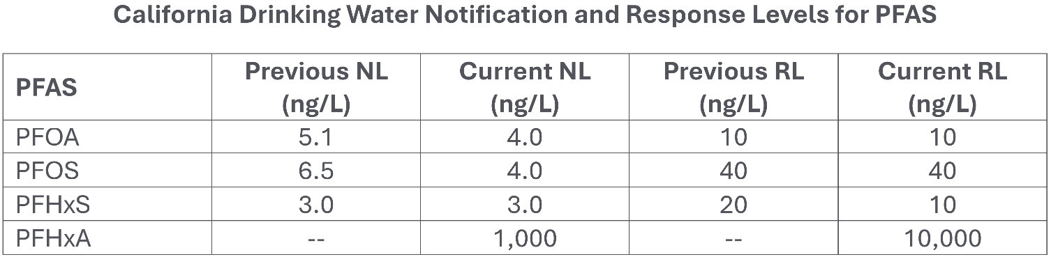 PFAS table November 2025 blog