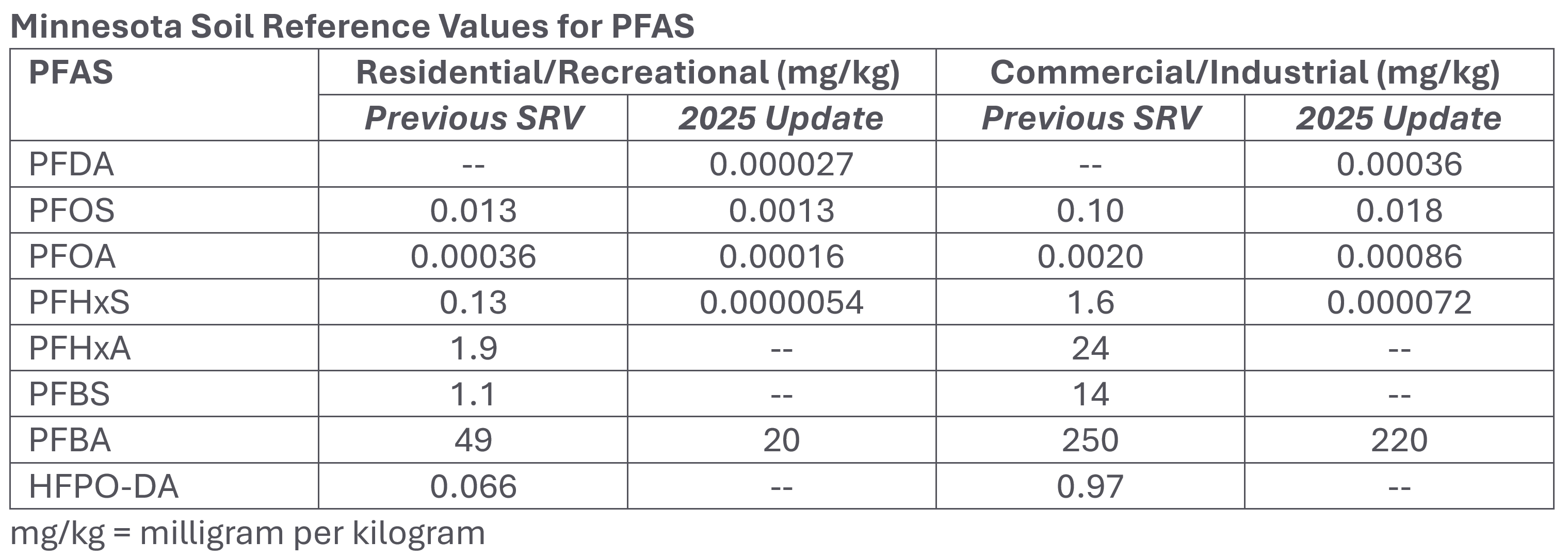 PFAS table March blog
